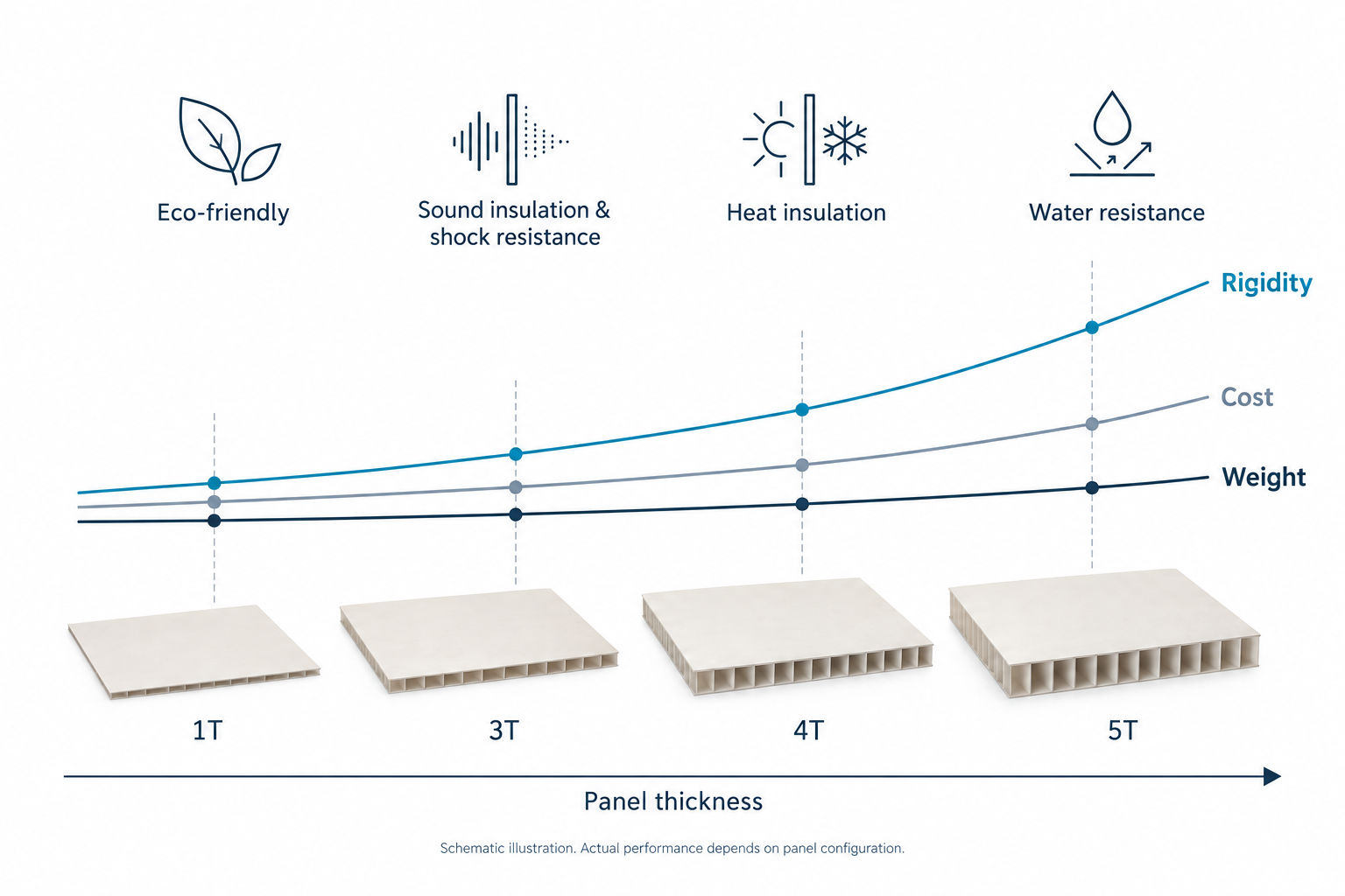 Schematic comparison of panel thickness, rigidity, cost and weight. Actual performance depends on panel configuration.